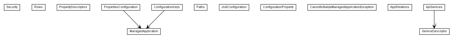 Package class diagram package de.smartics.properties.admin.domain.model