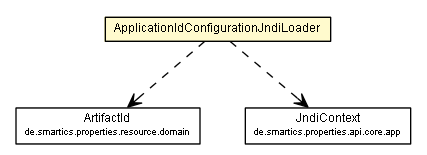 Package class diagram package ApplicationIdConfigurationJndiLoader