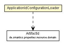 Package class diagram package ApplicationIdConfigurationLoader