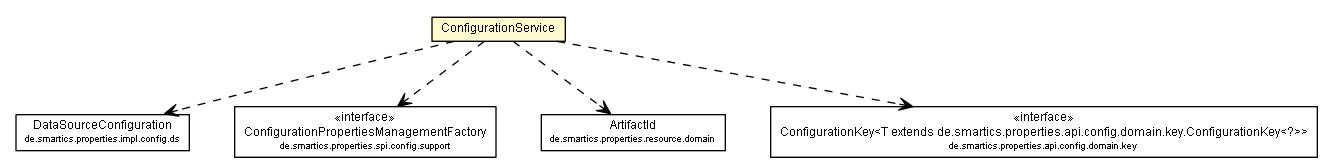 Package class diagram package ConfigurationService