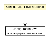 Package class diagram package ConfigurationKeysResource