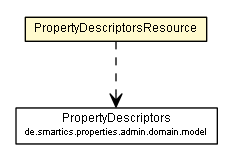 Package class diagram package PropertyDescriptorsResource