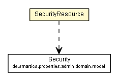 Package class diagram package SecurityResource