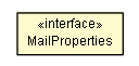 Package class diagram package MailProperties