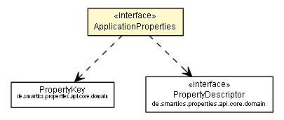 Package class diagram package ApplicationProperties