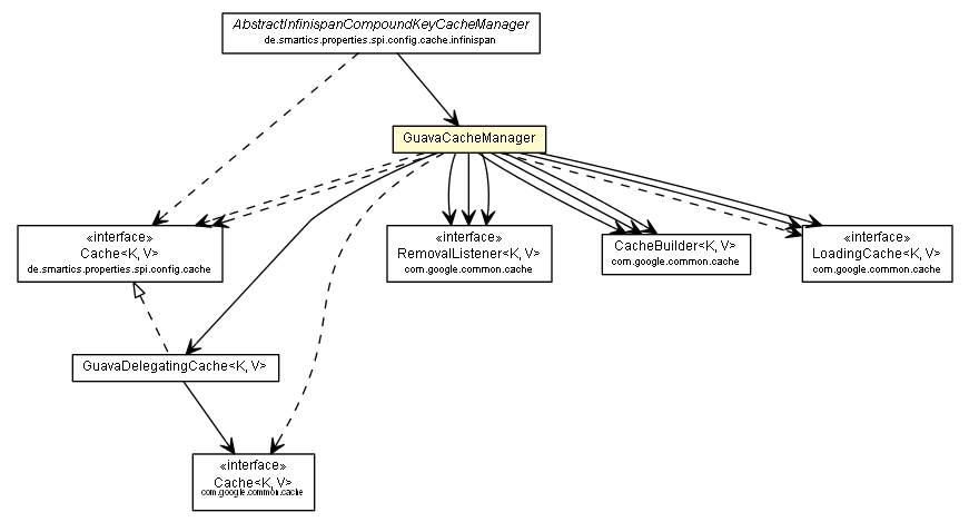 Package class diagram package GuavaCacheManager