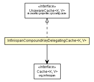 Package class diagram package InfinispanCompoundKeyDelegatingCache