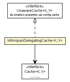 Package class diagram package InfinispanDelegatingCache