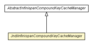 Package class diagram package JndiInfinispanCompoundKeyCacheManager