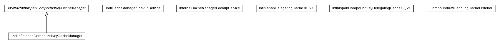 Package class diagram package de.smartics.properties.spi.config.cache.infinispan