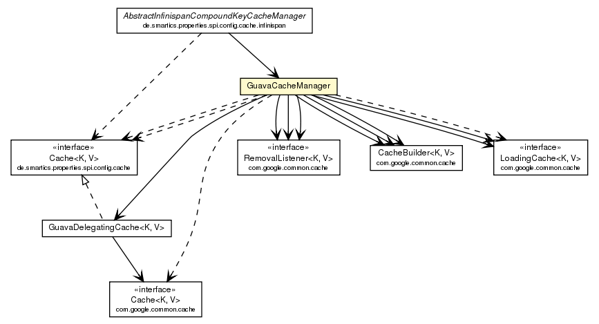 Package class diagram package GuavaCacheManager