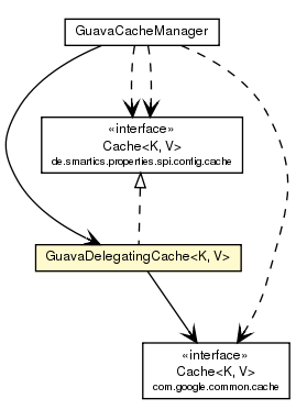 Package class diagram package GuavaDelegatingCache