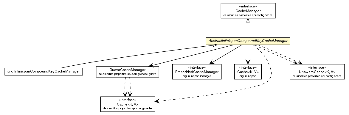 Package class diagram package AbstractInfinispanCompoundKeyCacheManager