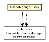 Package class diagram package CacheManagerProxy