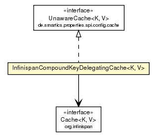 Package class diagram package InfinispanCompoundKeyDelegatingCache