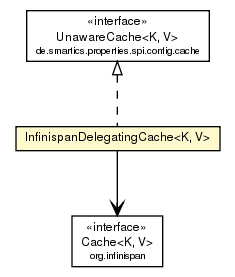 Package class diagram package InfinispanDelegatingCache