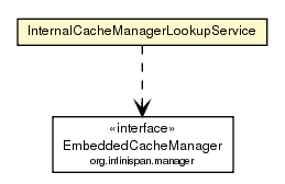 Package class diagram package InternalCacheManagerLookupService