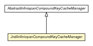 Package class diagram package JndiInfinispanCompoundKeyCacheManager