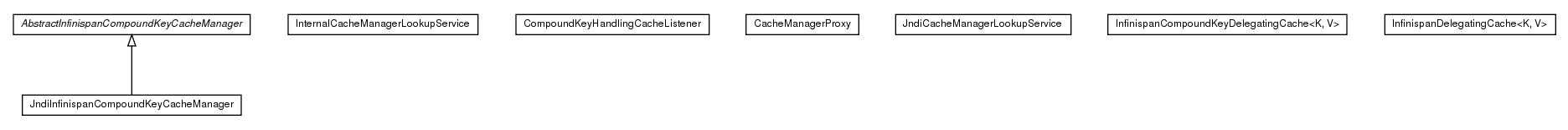 Package class diagram package de.smartics.properties.spi.config.cache.infinispan