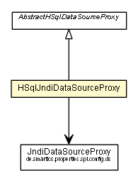 Package class diagram package HSqlJndiDataSourceProxy