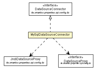 Package class diagram package MySqlDataSourceConnector