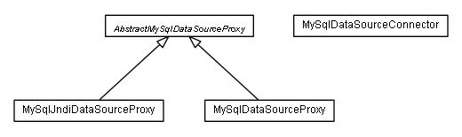 Package class diagram package de.smartics.properties.impl.config.ds.mysql