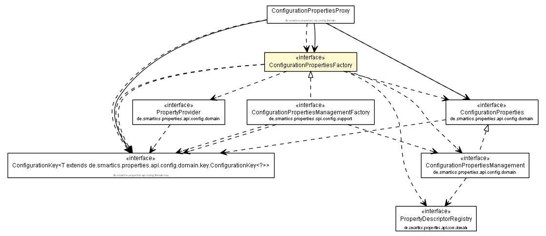 Package class diagram package ConfigurationPropertiesFactory