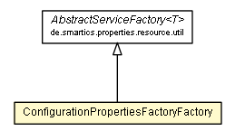 Package class diagram package ConfigurationPropertiesFactoryFactory