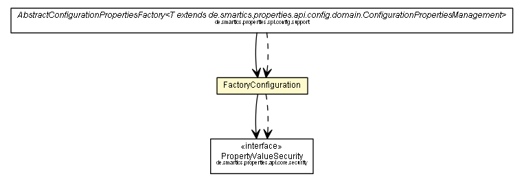 Package class diagram package FactoryConfiguration