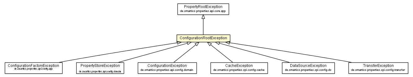 Package class diagram package ConfigurationRootException