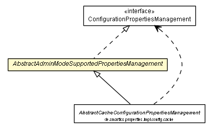 Package class diagram package AbstractAdminModeSupportedPropertiesManagement