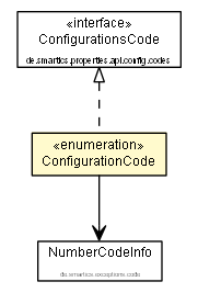 Package class diagram package ConfigurationCode