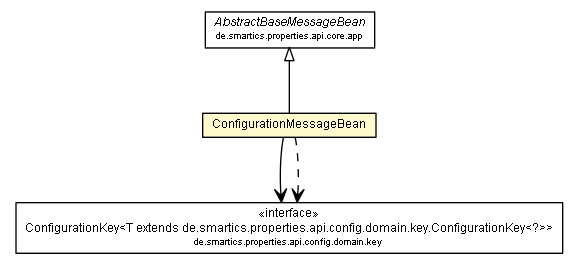 Package class diagram package ConfigurationMessageBean