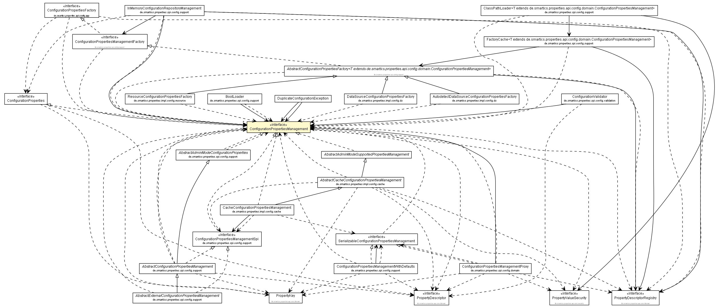 Package class diagram package ConfigurationPropertiesManagement