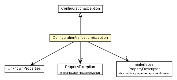 Package class diagram package ConfigurationValidationException