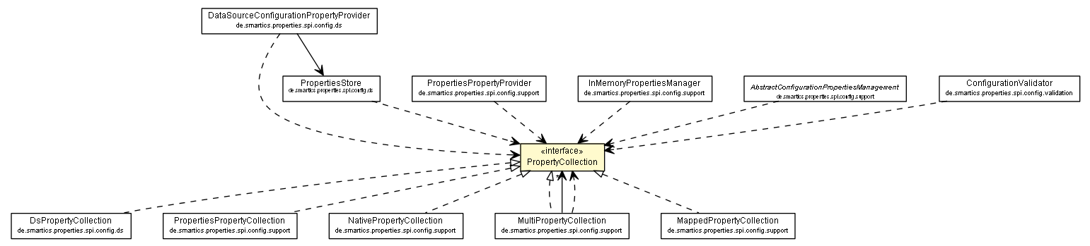 Package class diagram package PropertyCollection