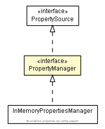 Package class diagram package PropertyManager