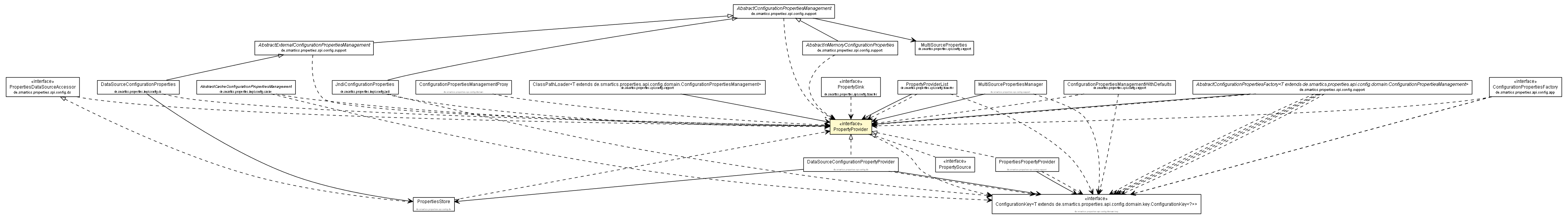 Package class diagram package PropertyProvider