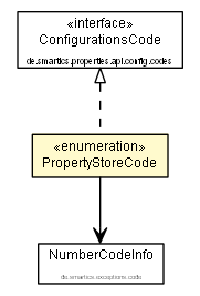 Package class diagram package PropertyStoreCode