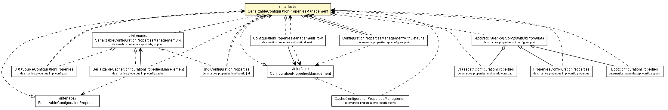 Package class diagram package SerializableConfigurationPropertiesManagement