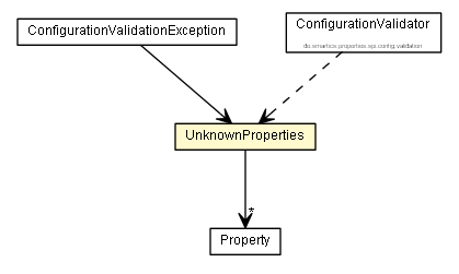 Package class diagram package UnknownProperties