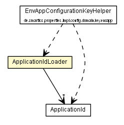 Package class diagram package ApplicationIdLoader