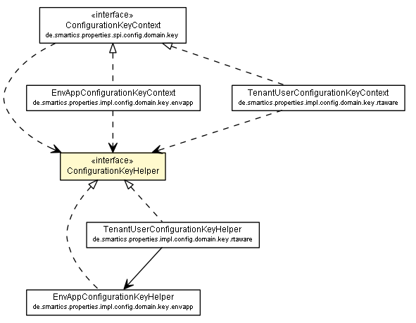 Package class diagram package ConfigurationKeyHelper