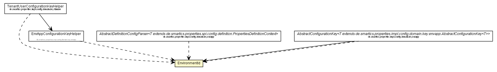 Package class diagram package EnvironmentId