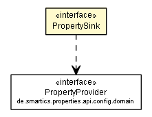 Package class diagram package PropertySink