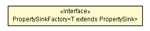 Package class diagram package PropertySinkFactory