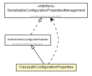 Package class diagram package ClasspathConfigurationProperties