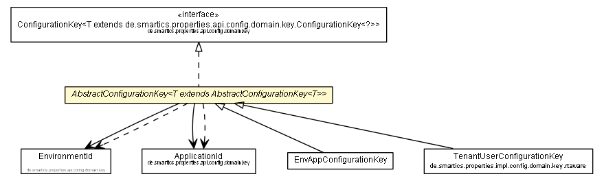 Package class diagram package AbstractConfigurationKey