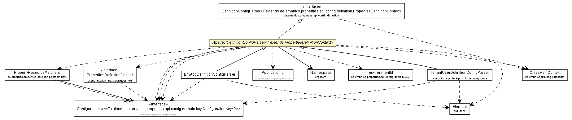 Package class diagram package AbstractDefinitionConfigParser