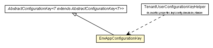 Package class diagram package EnvAppConfigurationKey